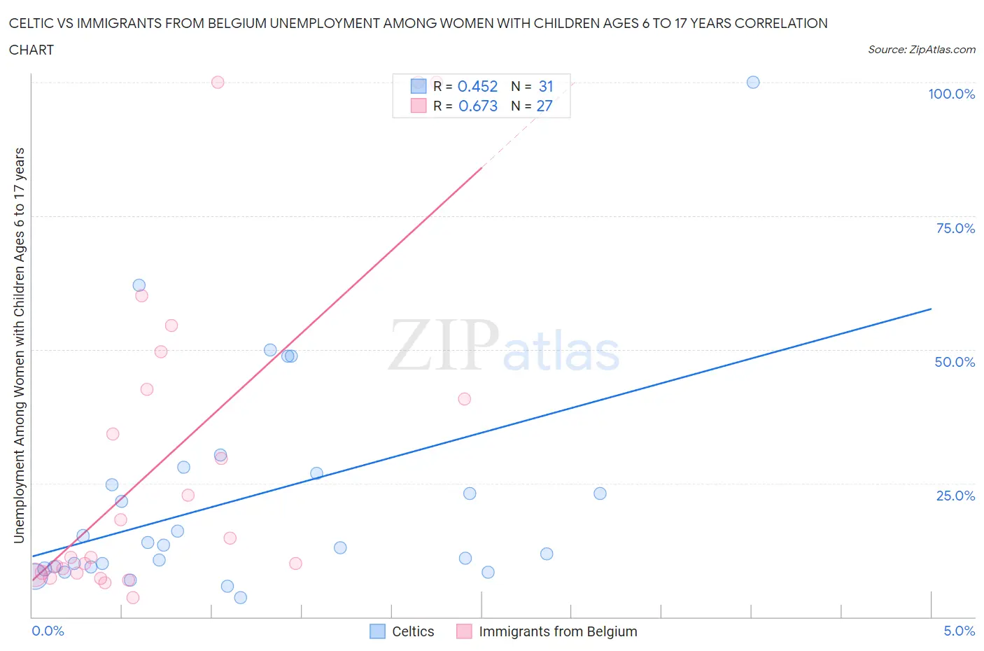 Celtic vs Immigrants from Belgium Unemployment Among Women with Children Ages 6 to 17 years