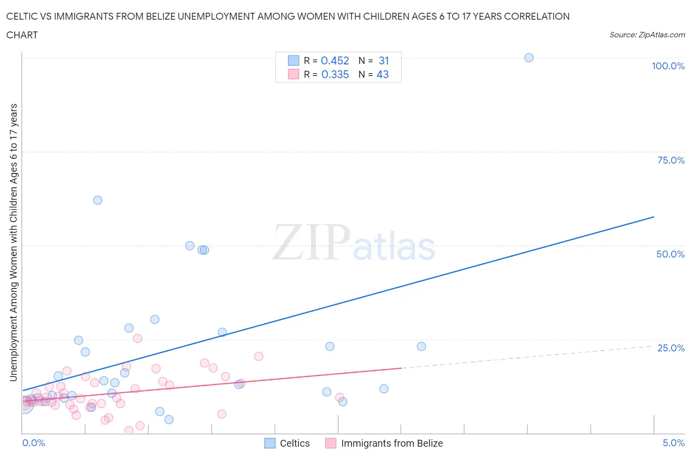 Celtic vs Immigrants from Belize Unemployment Among Women with Children Ages 6 to 17 years