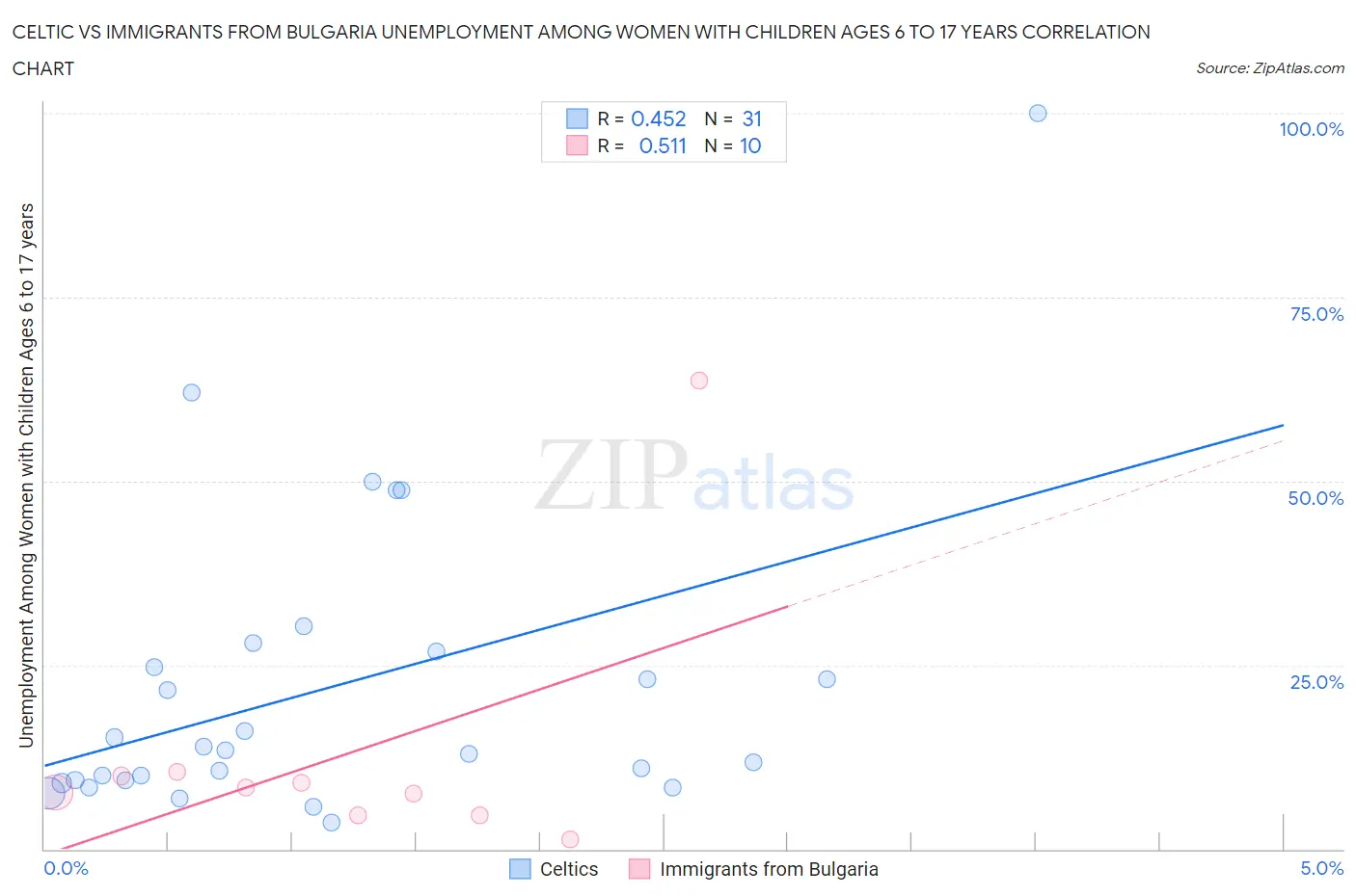 Celtic vs Immigrants from Bulgaria Unemployment Among Women with Children Ages 6 to 17 years