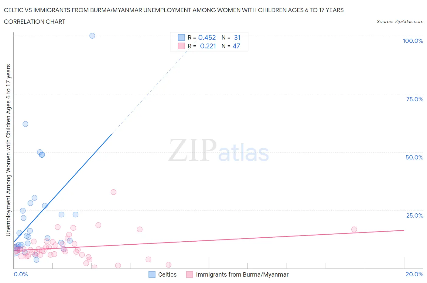 Celtic vs Immigrants from Burma/Myanmar Unemployment Among Women with Children Ages 6 to 17 years