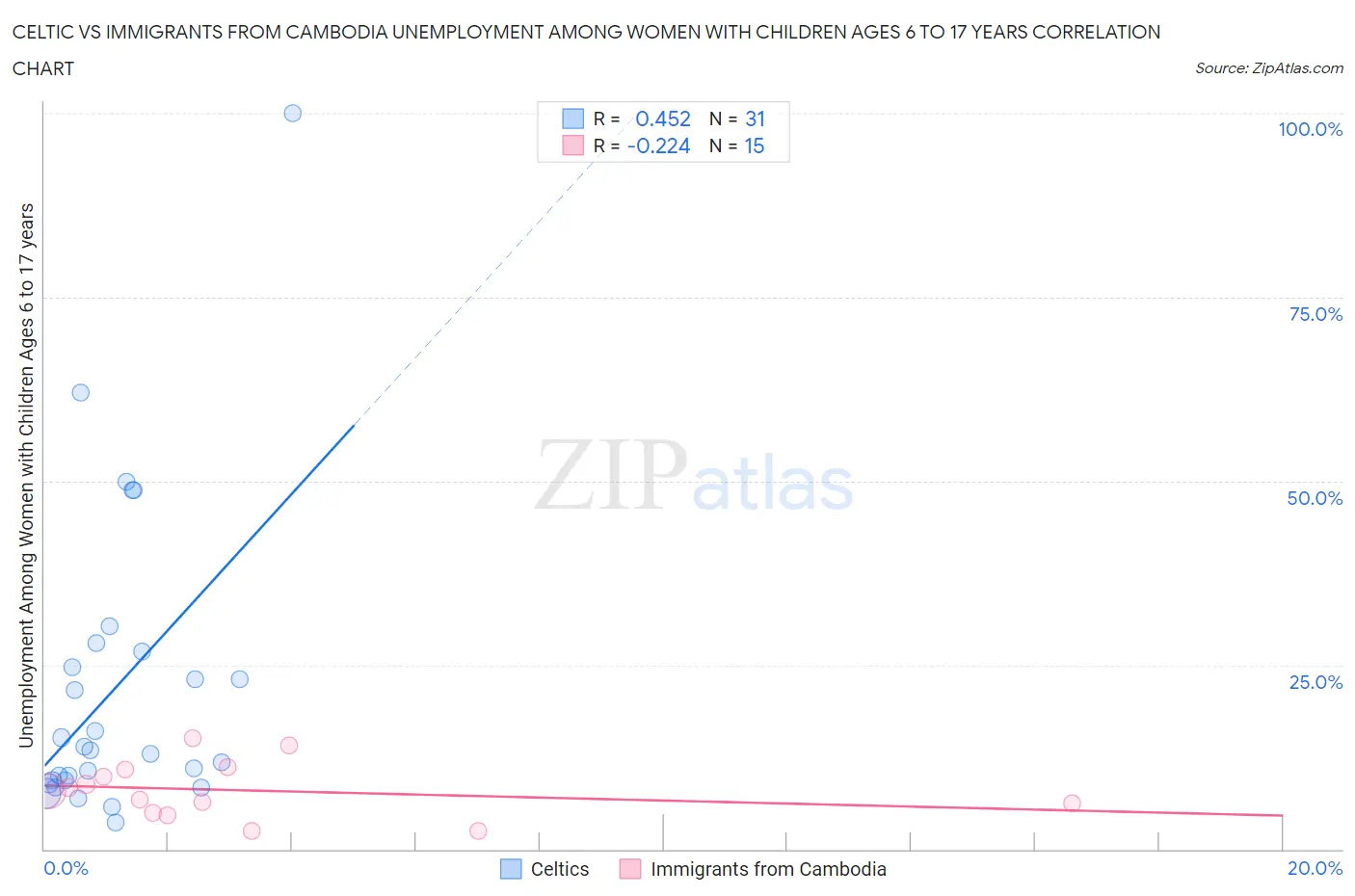Celtic vs Immigrants from Cambodia Unemployment Among Women with Children Ages 6 to 17 years
