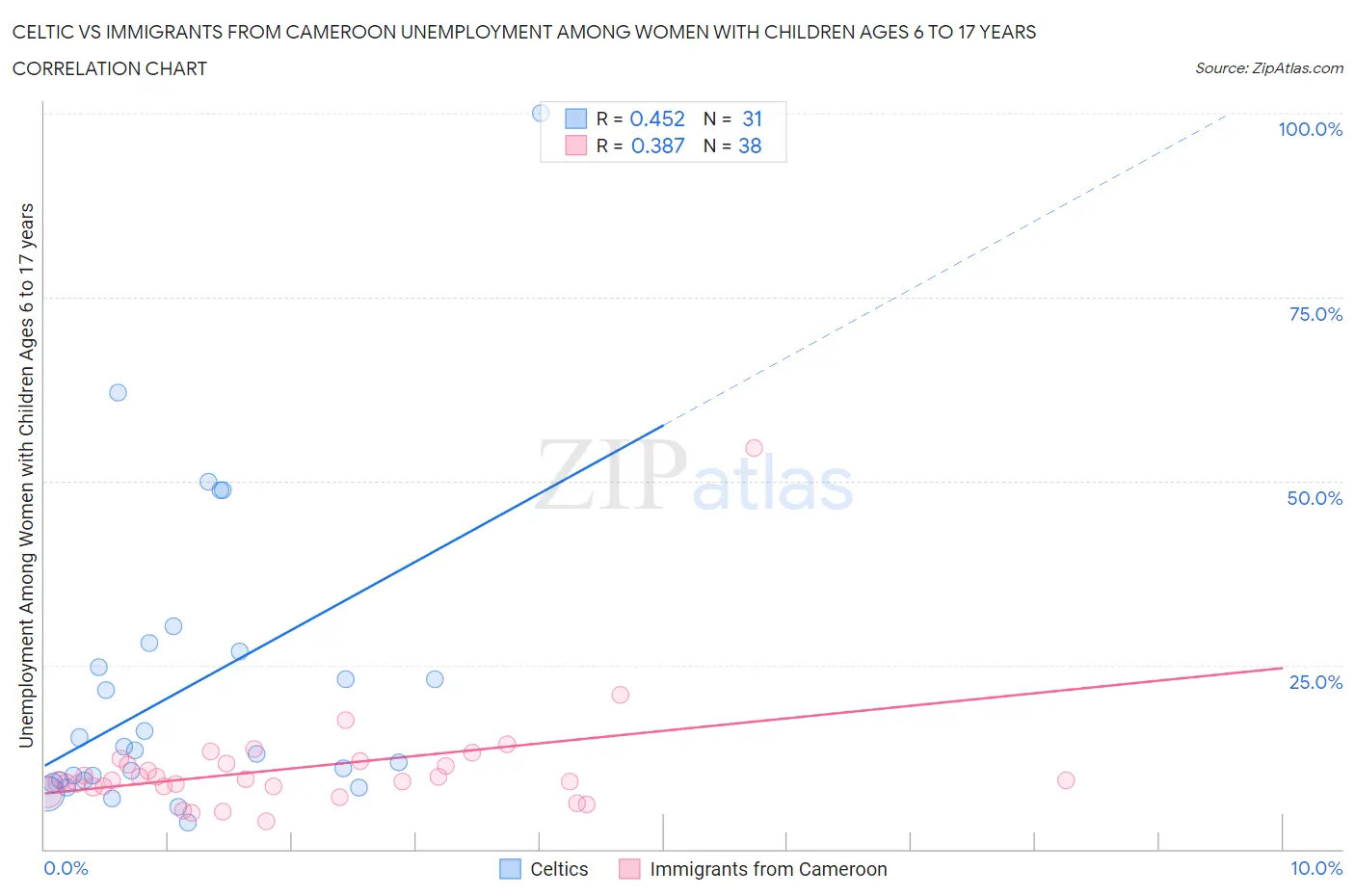 Celtic vs Immigrants from Cameroon Unemployment Among Women with Children Ages 6 to 17 years