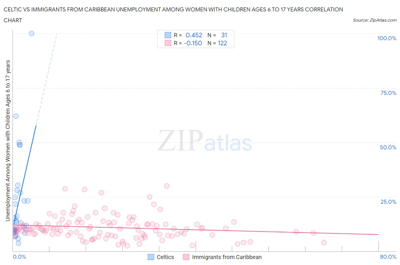 Celtic vs Immigrants from Caribbean Unemployment Among Women with Children Ages 6 to 17 years