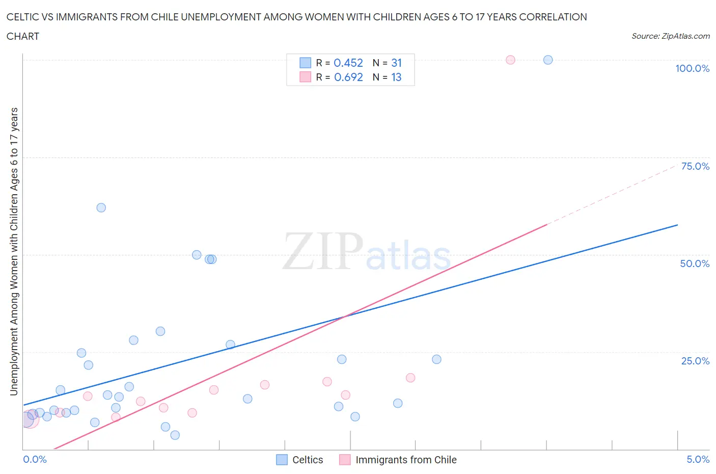 Celtic vs Immigrants from Chile Unemployment Among Women with Children Ages 6 to 17 years