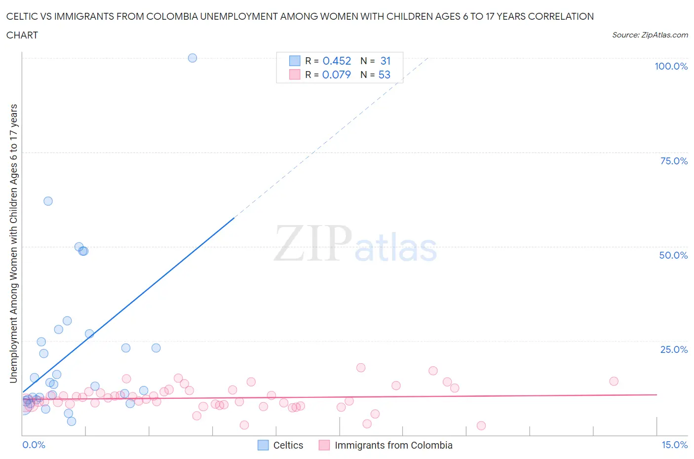 Celtic vs Immigrants from Colombia Unemployment Among Women with Children Ages 6 to 17 years