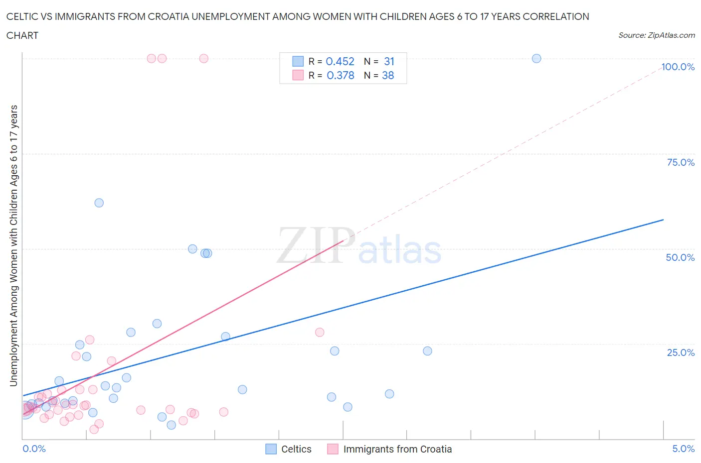 Celtic vs Immigrants from Croatia Unemployment Among Women with Children Ages 6 to 17 years