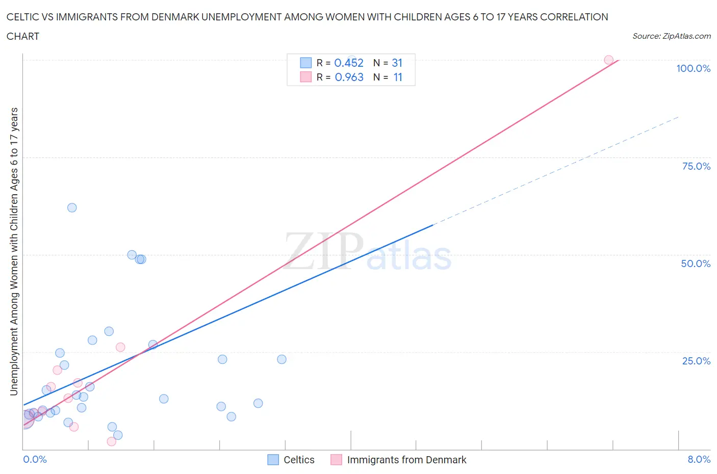 Celtic vs Immigrants from Denmark Unemployment Among Women with Children Ages 6 to 17 years