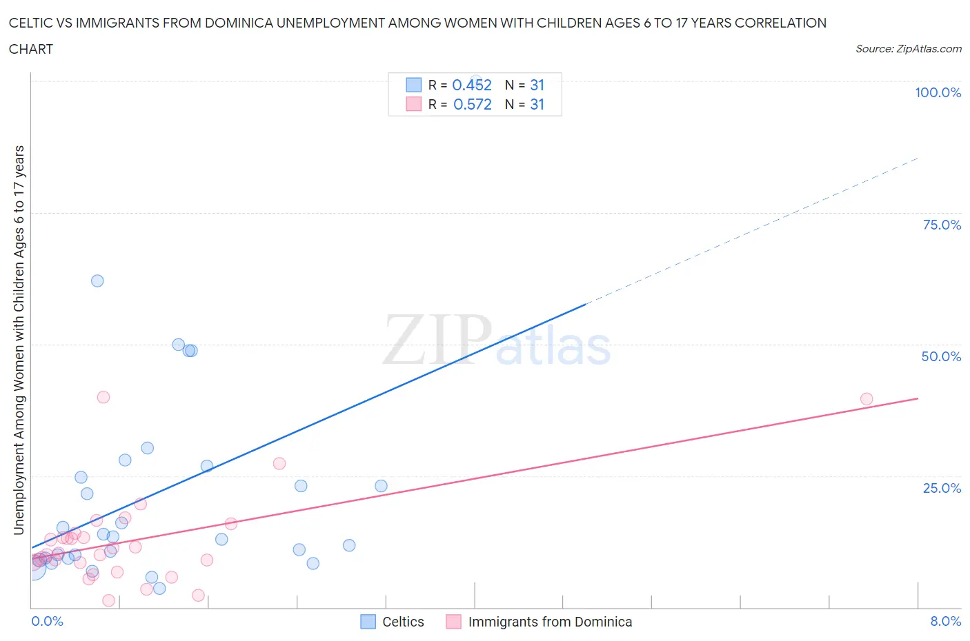 Celtic vs Immigrants from Dominica Unemployment Among Women with Children Ages 6 to 17 years