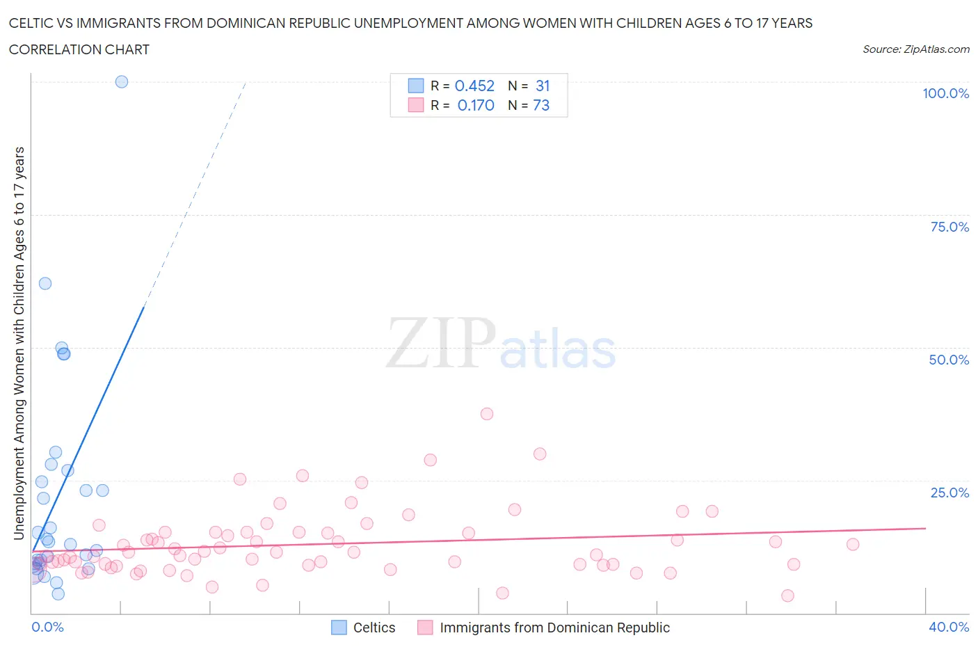 Celtic vs Immigrants from Dominican Republic Unemployment Among Women with Children Ages 6 to 17 years