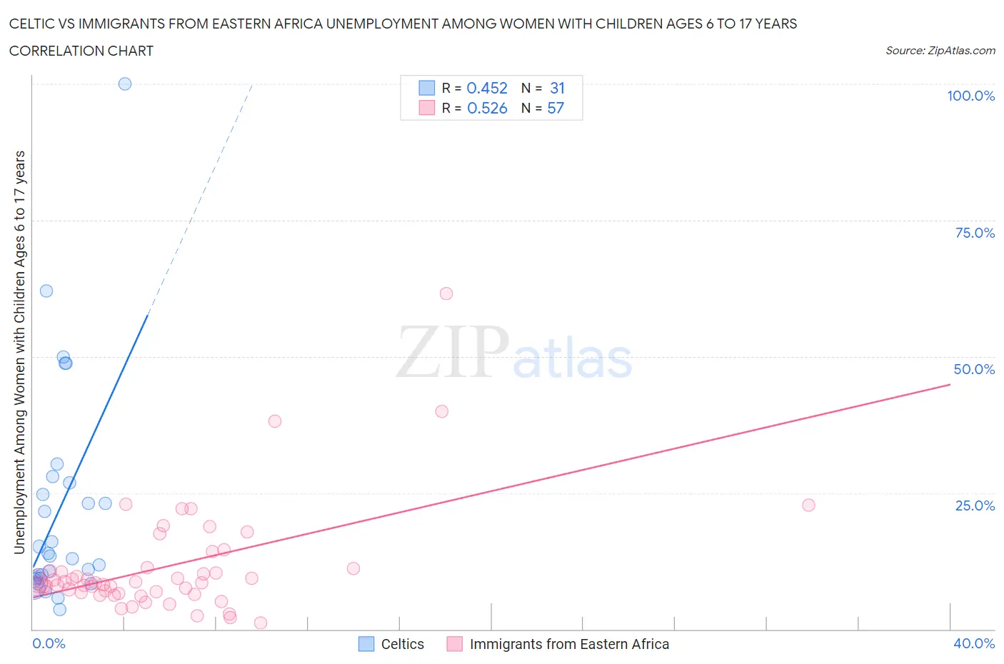 Celtic vs Immigrants from Eastern Africa Unemployment Among Women with Children Ages 6 to 17 years