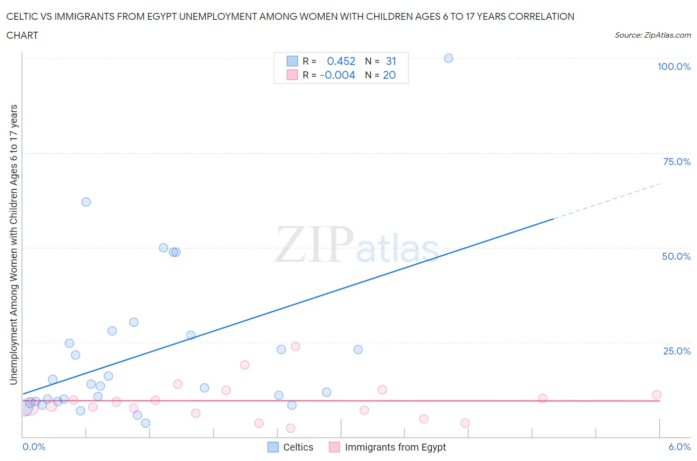 Celtic vs Immigrants from Egypt Unemployment Among Women with Children Ages 6 to 17 years