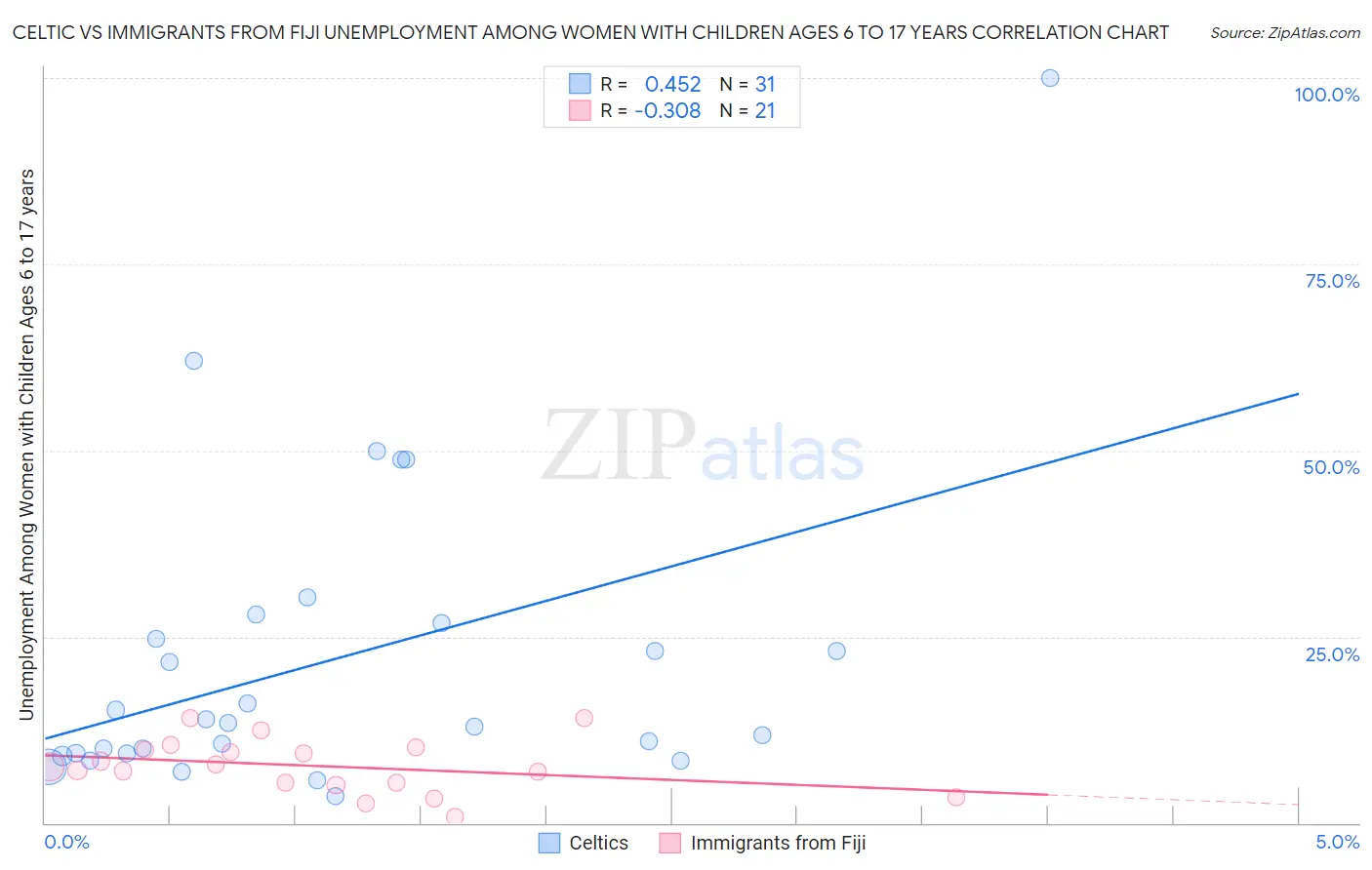 Celtic vs Immigrants from Fiji Unemployment Among Women with Children Ages 6 to 17 years