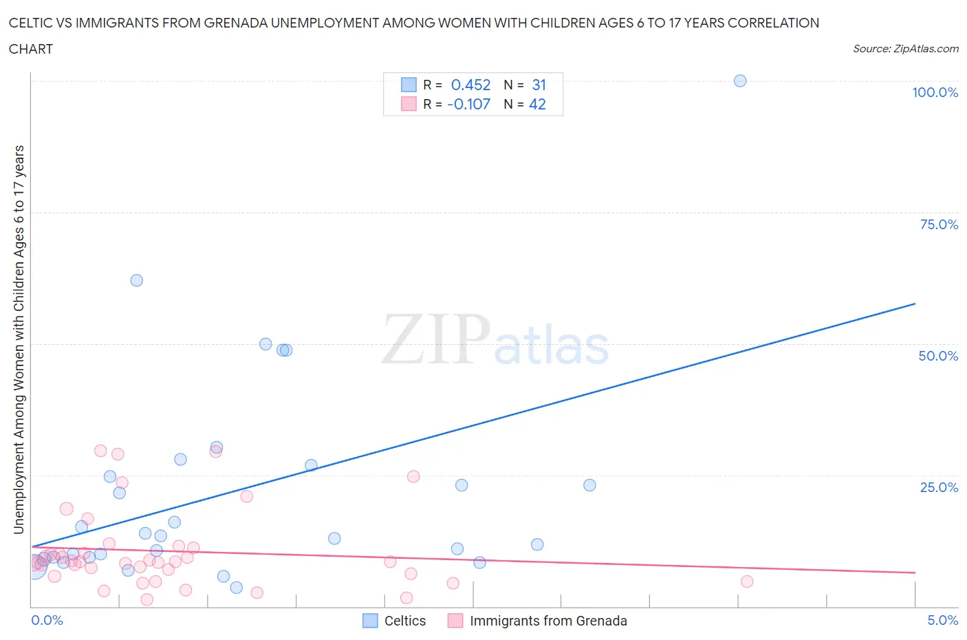 Celtic vs Immigrants from Grenada Unemployment Among Women with Children Ages 6 to 17 years