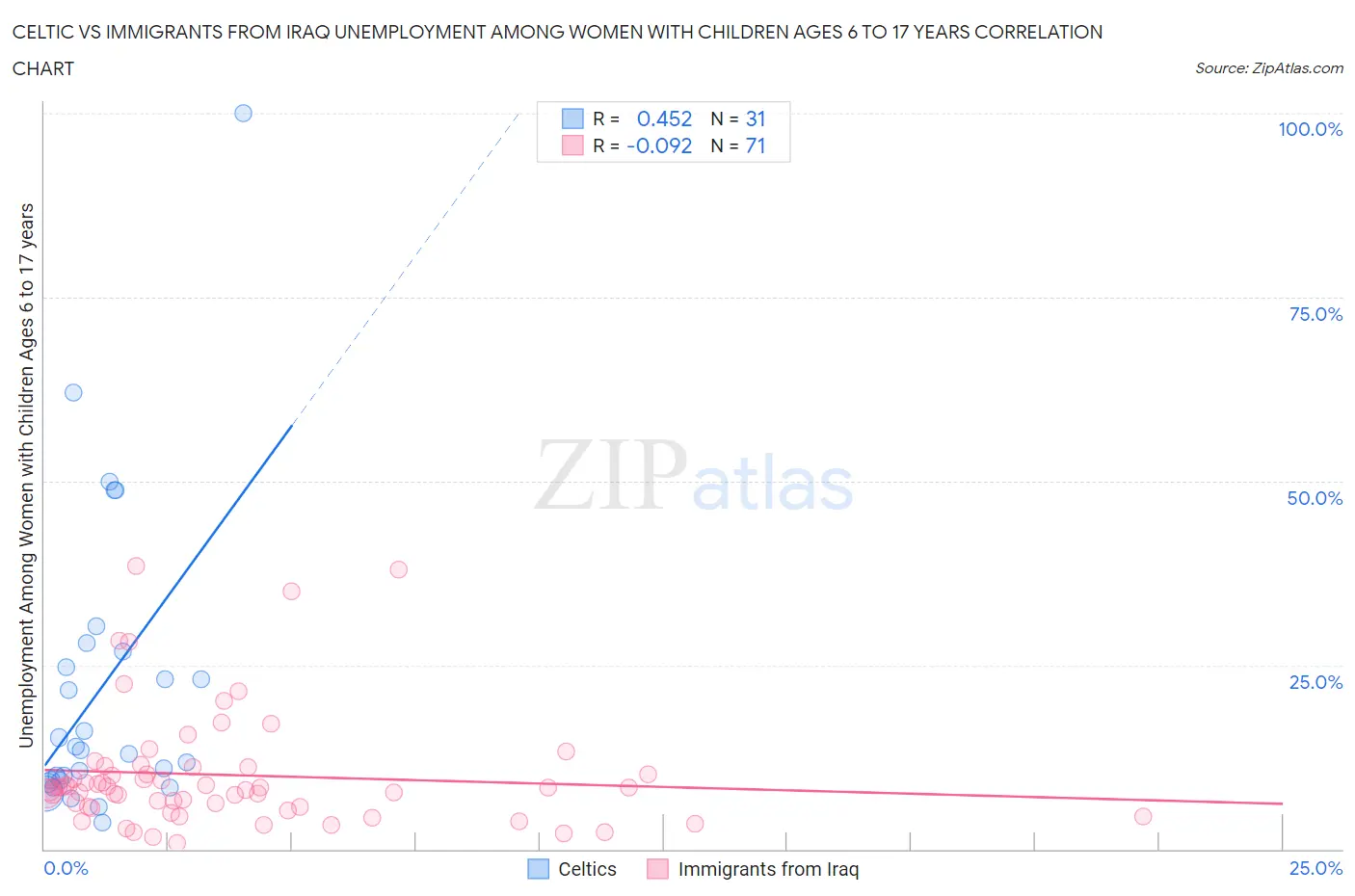 Celtic vs Immigrants from Iraq Unemployment Among Women with Children Ages 6 to 17 years