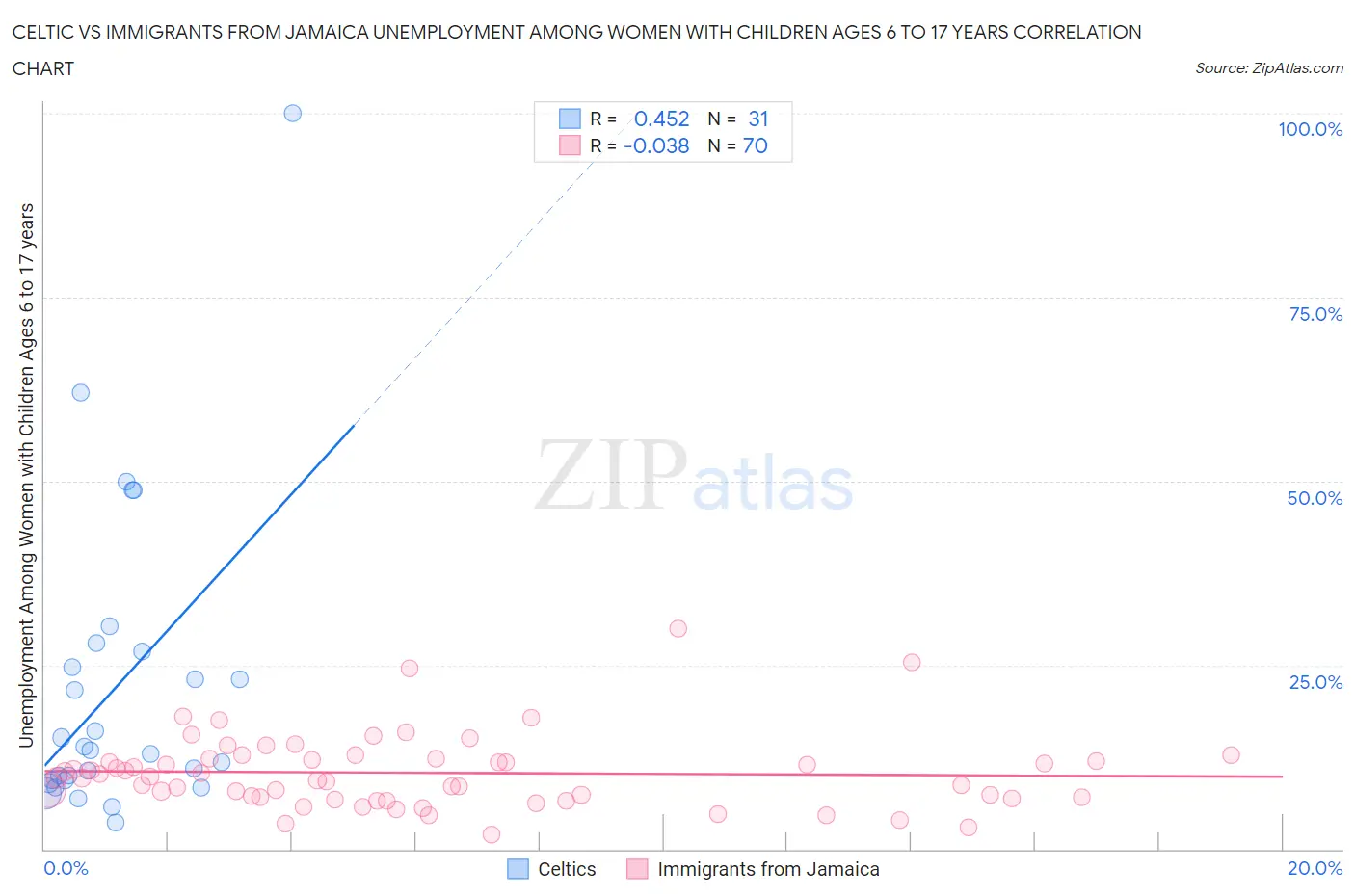Celtic vs Immigrants from Jamaica Unemployment Among Women with Children Ages 6 to 17 years
