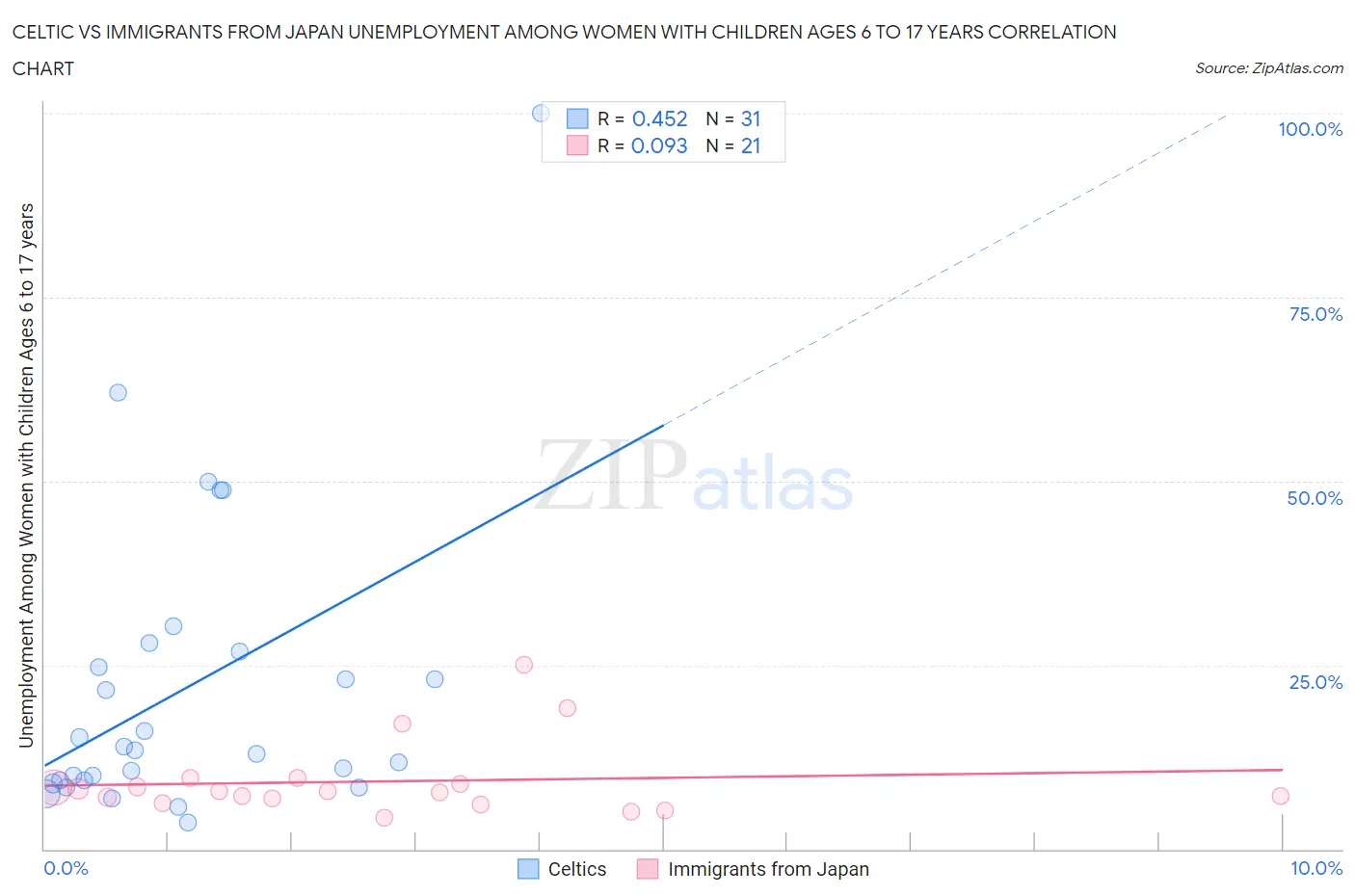 Celtic vs Immigrants from Japan Unemployment Among Women with Children Ages 6 to 17 years