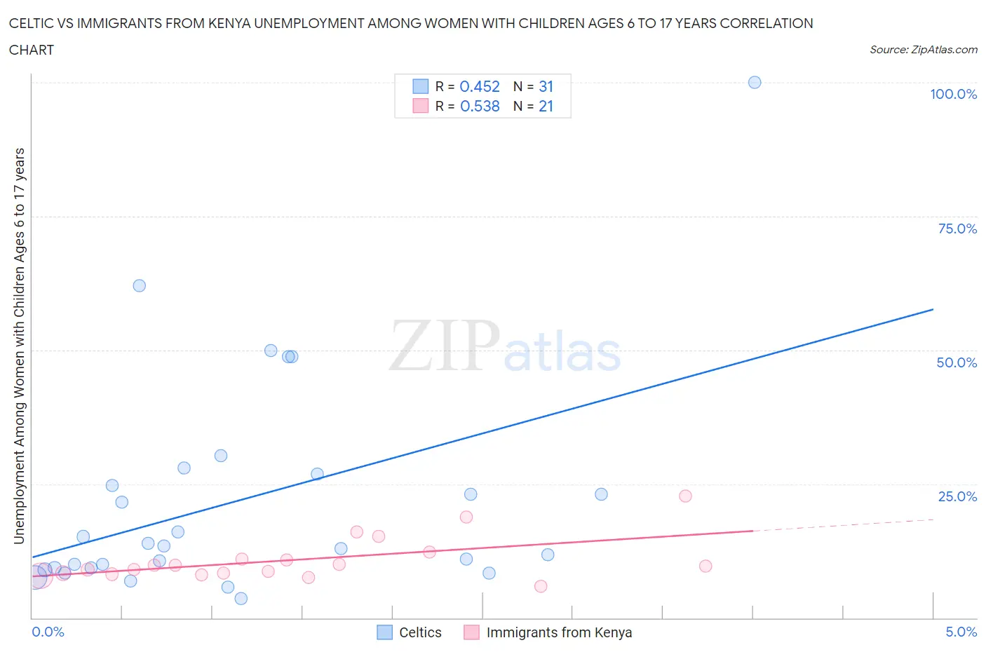 Celtic vs Immigrants from Kenya Unemployment Among Women with Children Ages 6 to 17 years