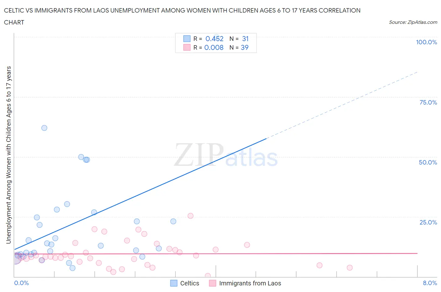 Celtic vs Immigrants from Laos Unemployment Among Women with Children Ages 6 to 17 years