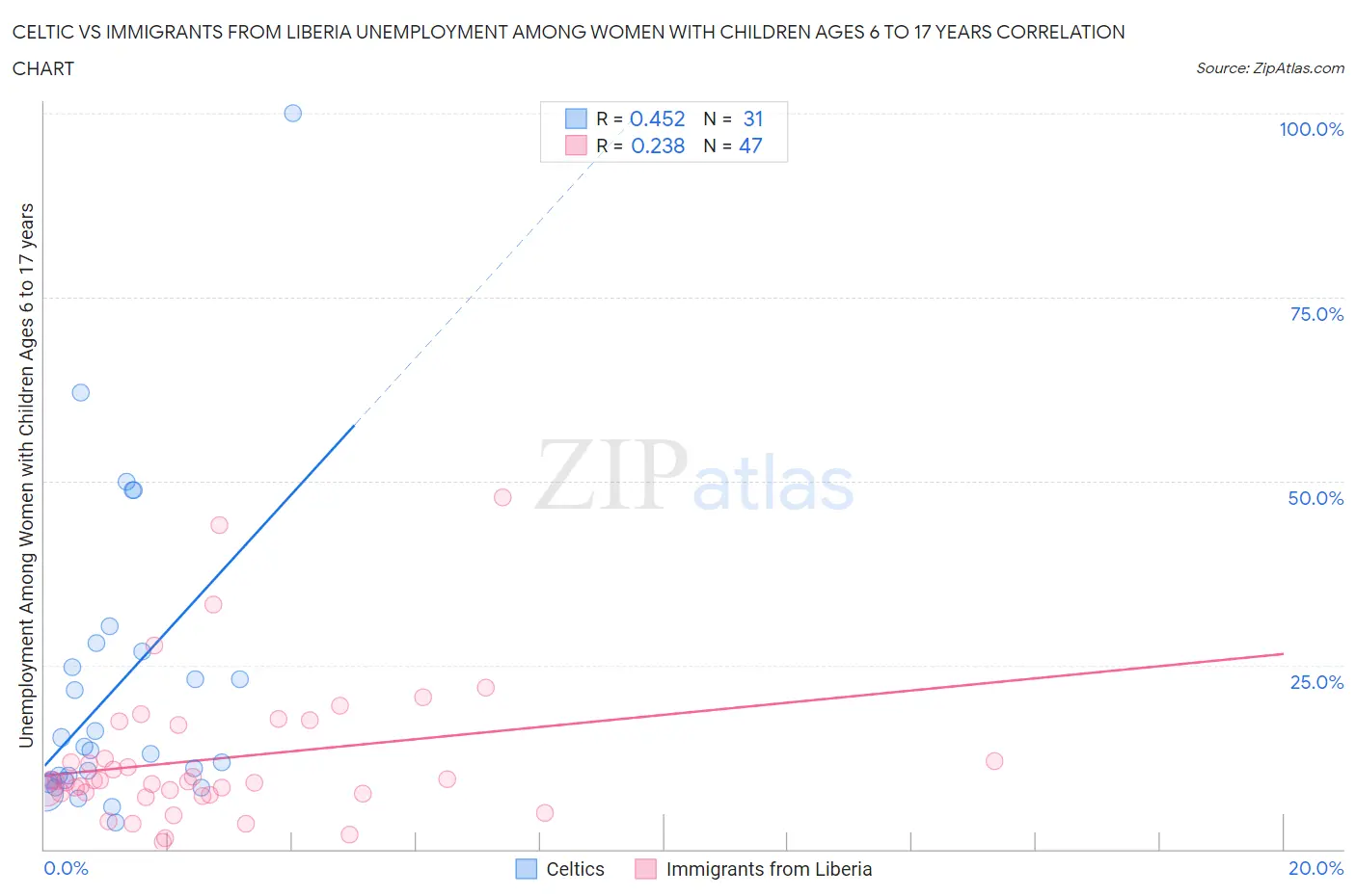 Celtic vs Immigrants from Liberia Unemployment Among Women with Children Ages 6 to 17 years