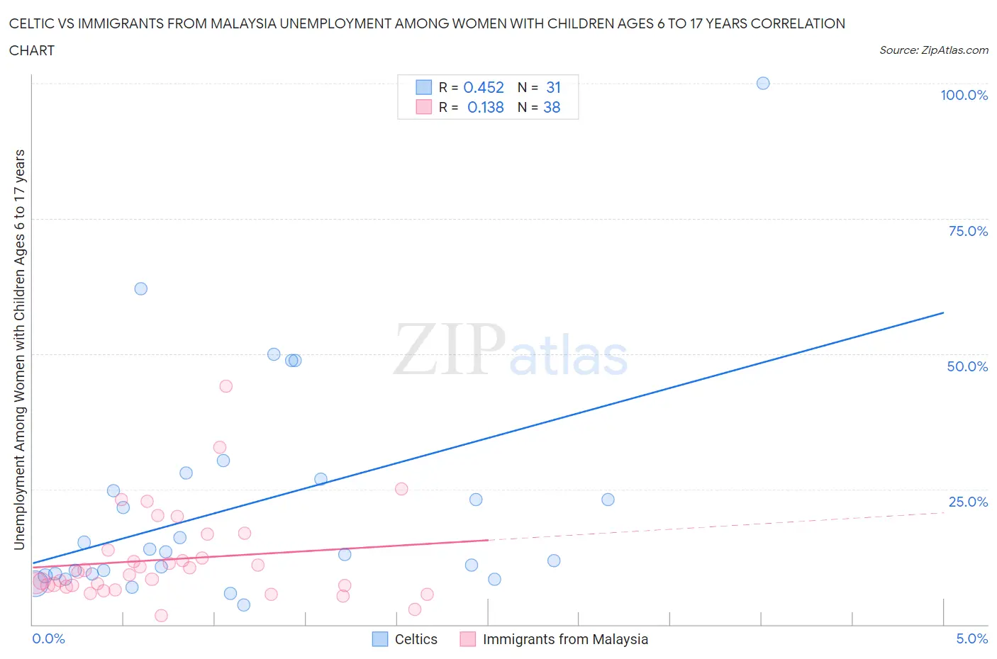 Celtic vs Immigrants from Malaysia Unemployment Among Women with Children Ages 6 to 17 years
