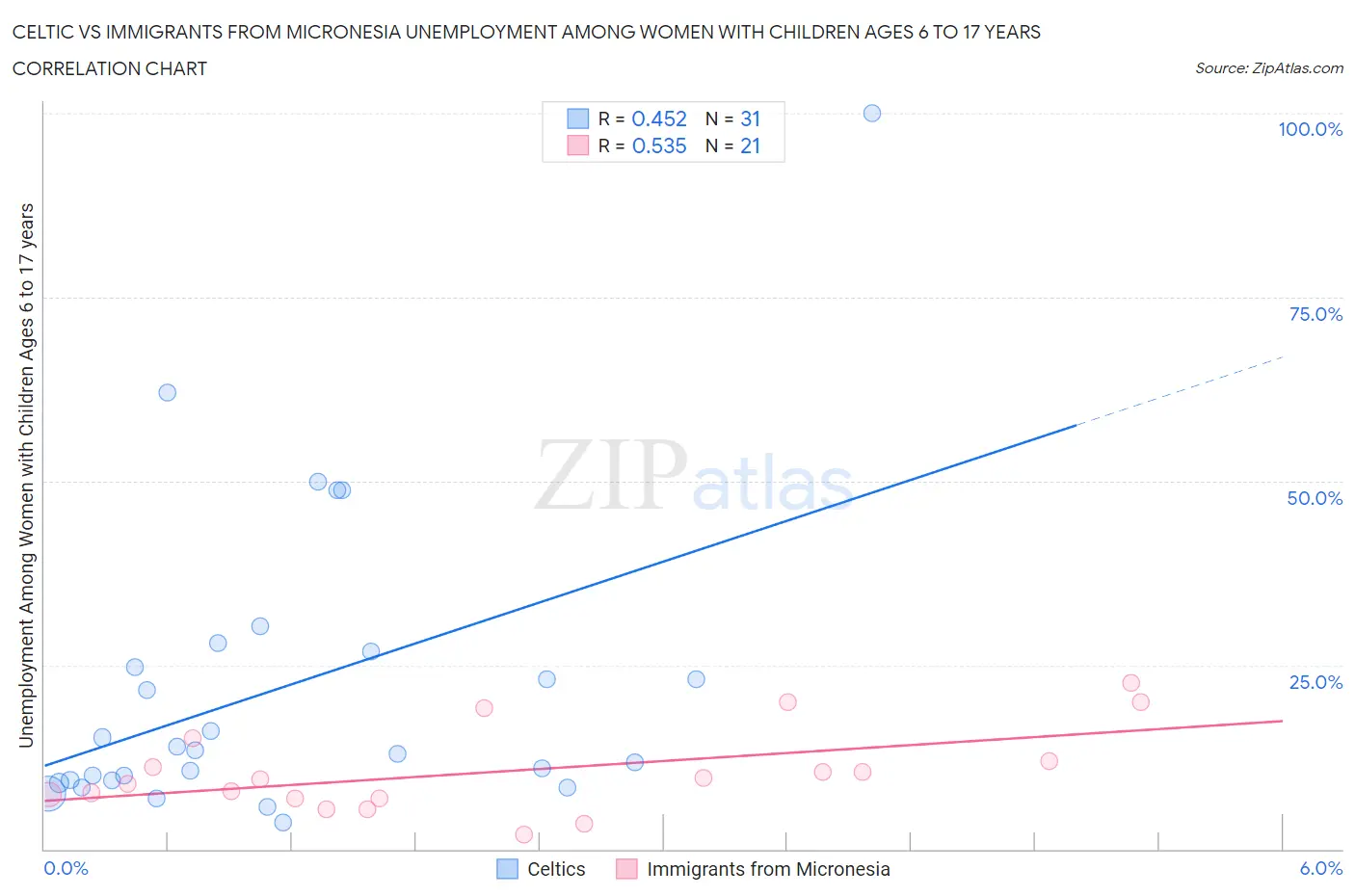 Celtic vs Immigrants from Micronesia Unemployment Among Women with Children Ages 6 to 17 years