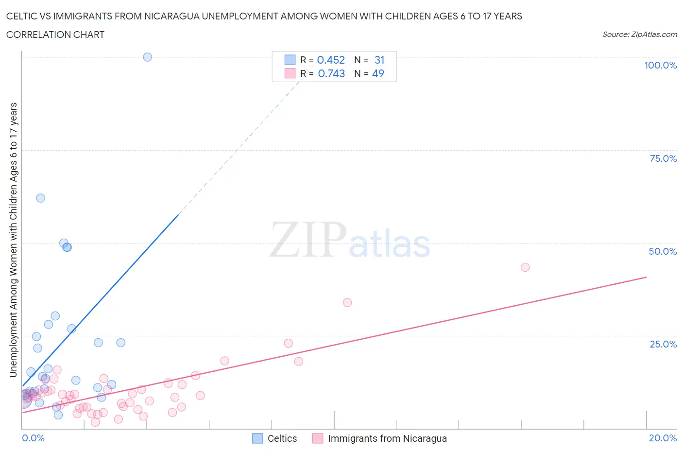 Celtic vs Immigrants from Nicaragua Unemployment Among Women with Children Ages 6 to 17 years