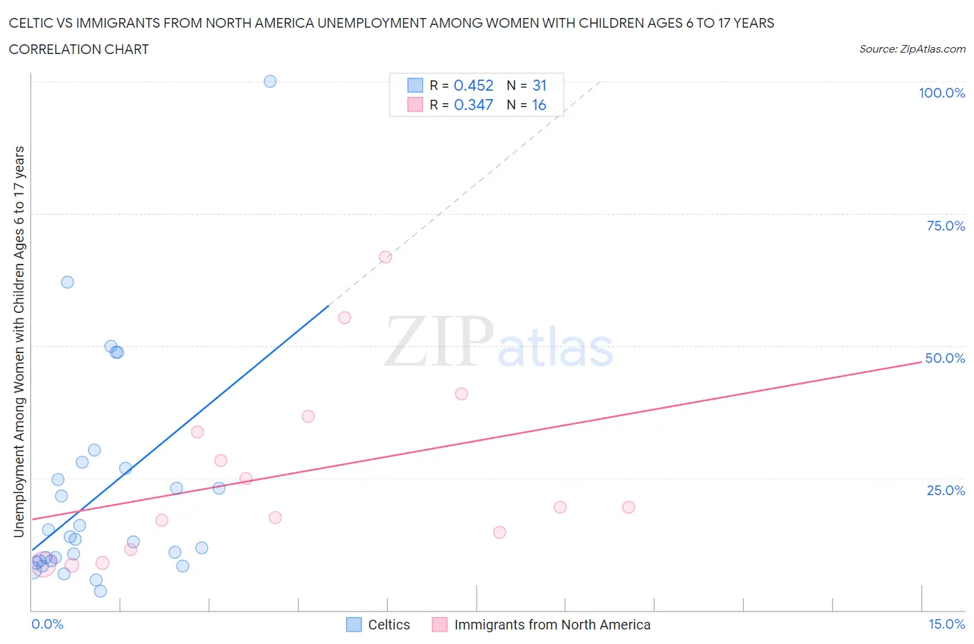 Celtic vs Immigrants from North America Unemployment Among Women with Children Ages 6 to 17 years