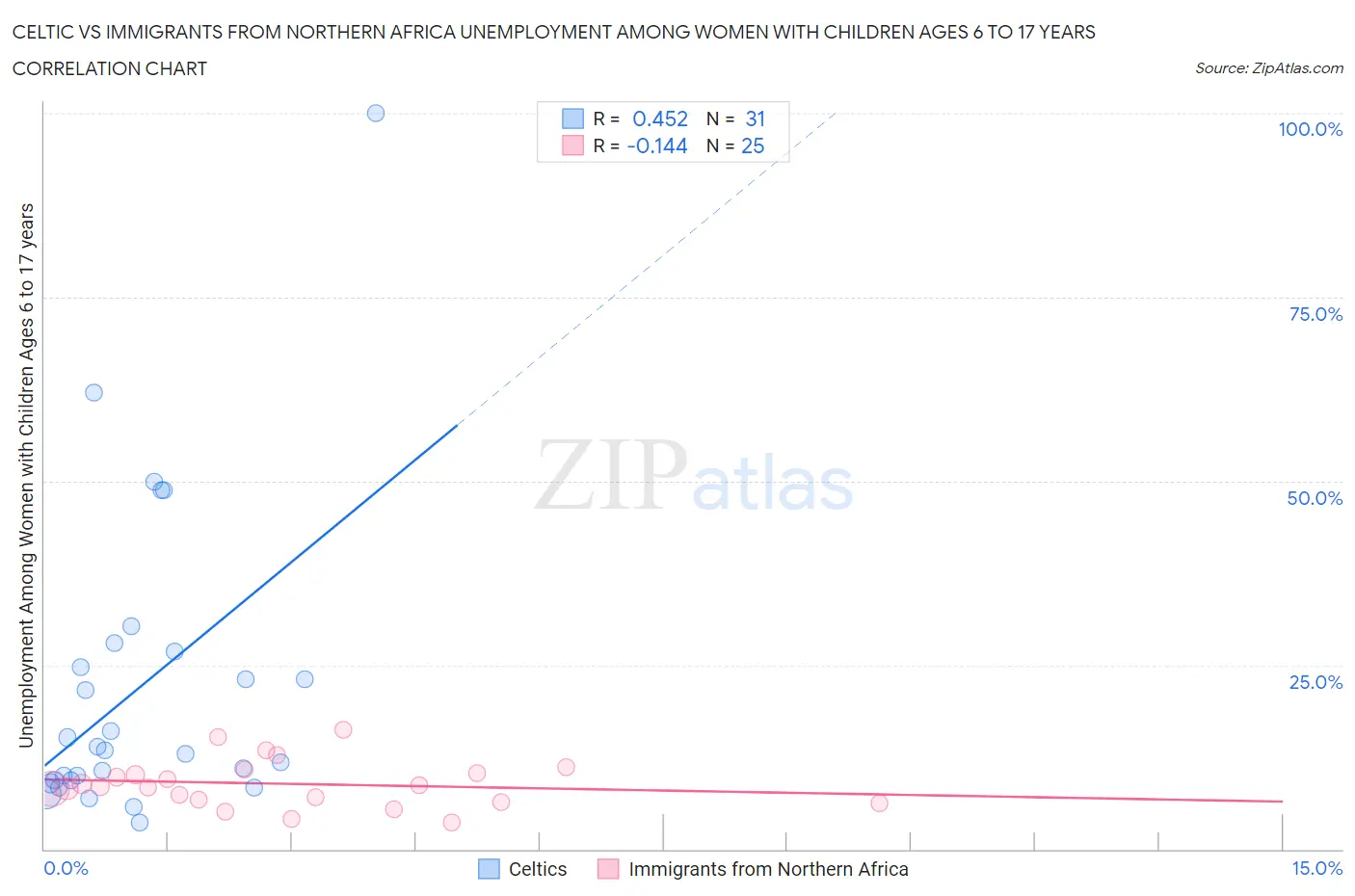 Celtic vs Immigrants from Northern Africa Unemployment Among Women with Children Ages 6 to 17 years