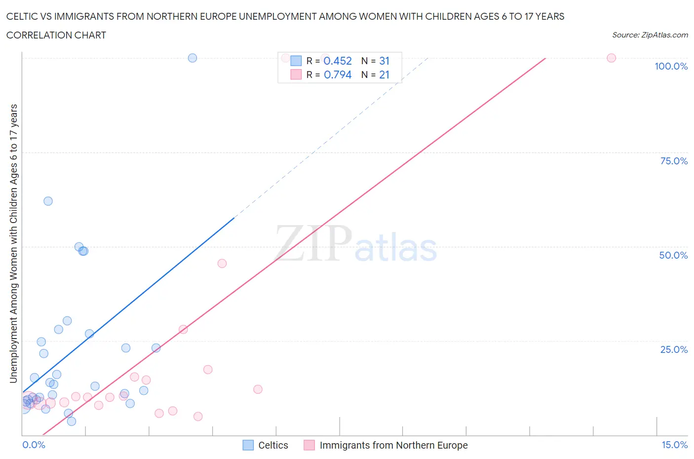Celtic vs Immigrants from Northern Europe Unemployment Among Women with Children Ages 6 to 17 years