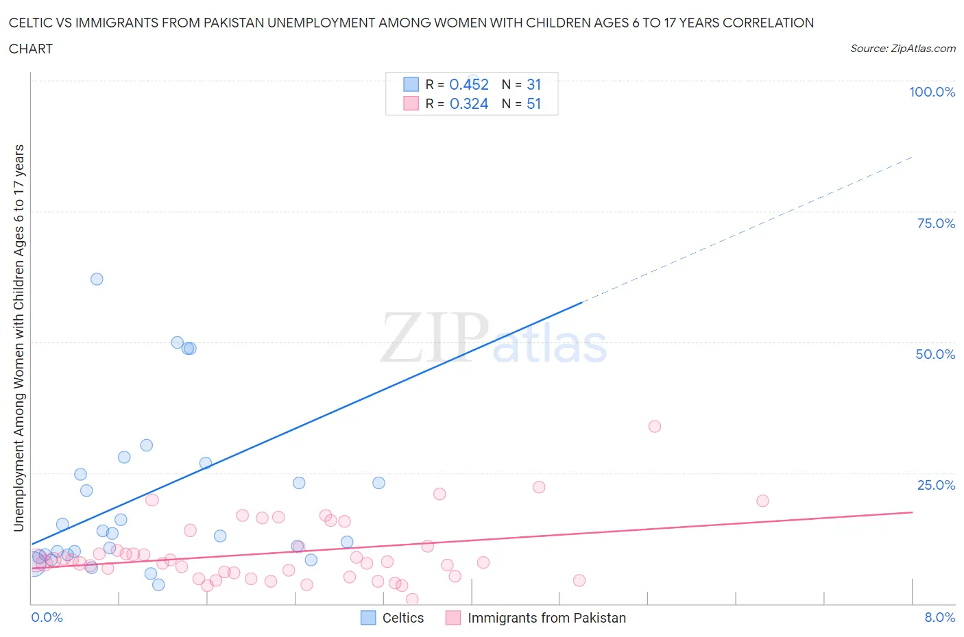 Celtic vs Immigrants from Pakistan Unemployment Among Women with Children Ages 6 to 17 years