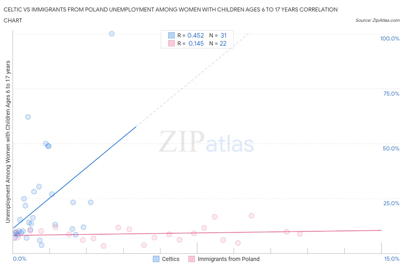 Celtic vs Immigrants from Poland Unemployment Among Women with Children Ages 6 to 17 years