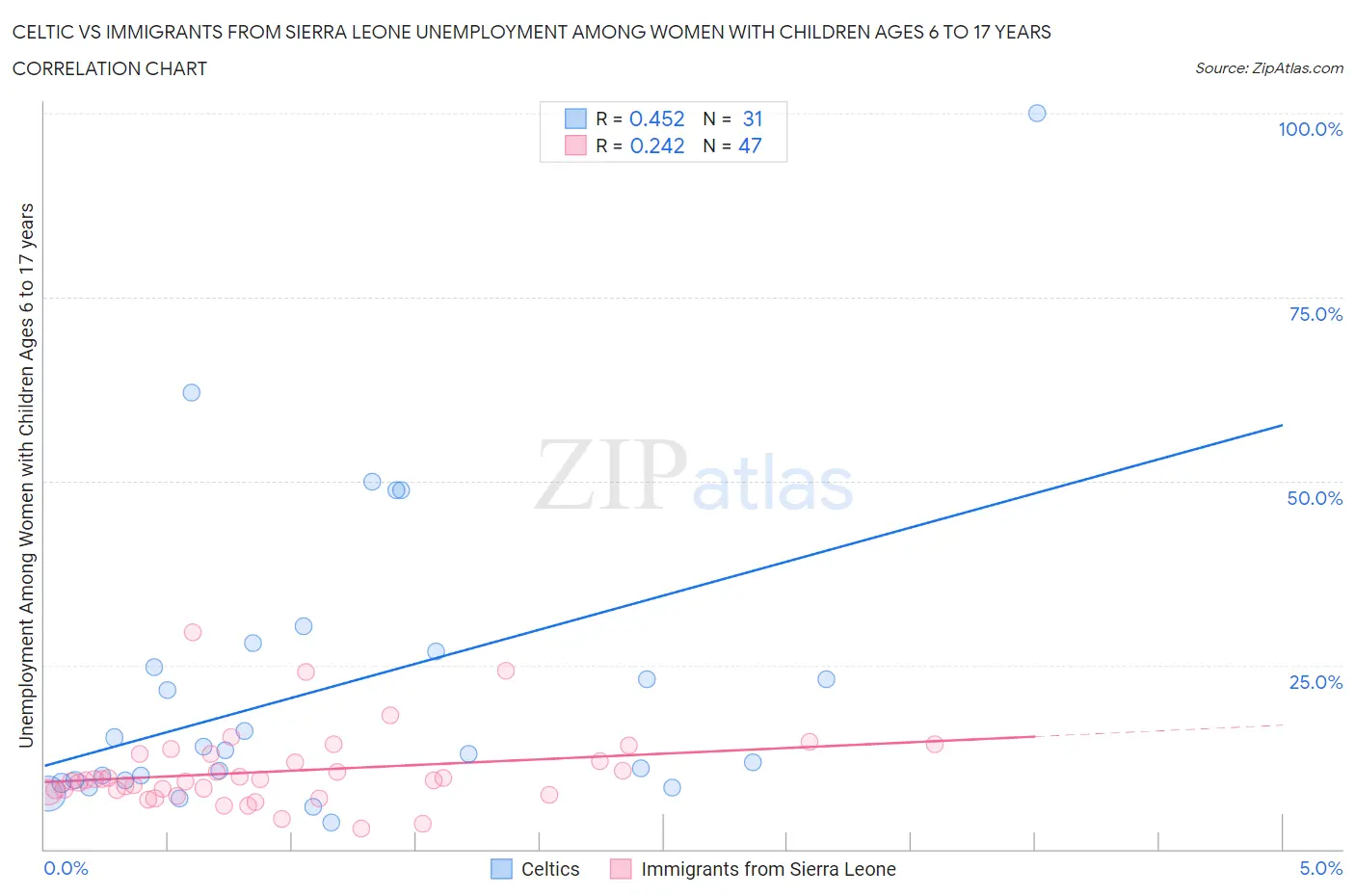 Celtic vs Immigrants from Sierra Leone Unemployment Among Women with Children Ages 6 to 17 years