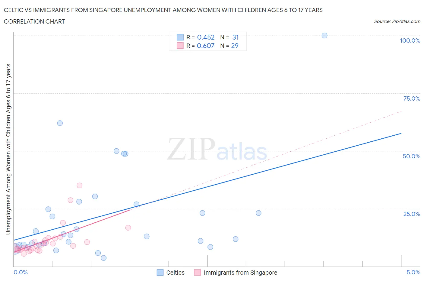 Celtic vs Immigrants from Singapore Unemployment Among Women with Children Ages 6 to 17 years