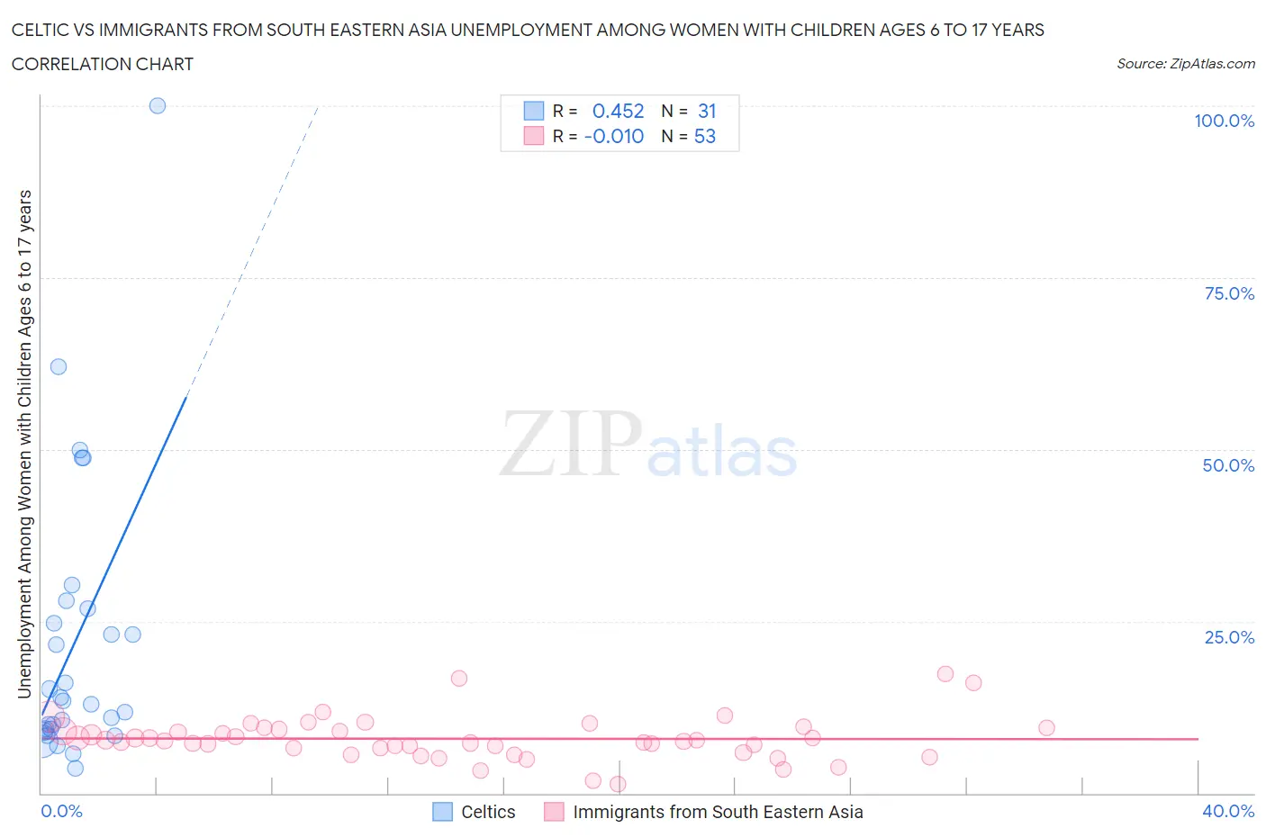 Celtic vs Immigrants from South Eastern Asia Unemployment Among Women with Children Ages 6 to 17 years