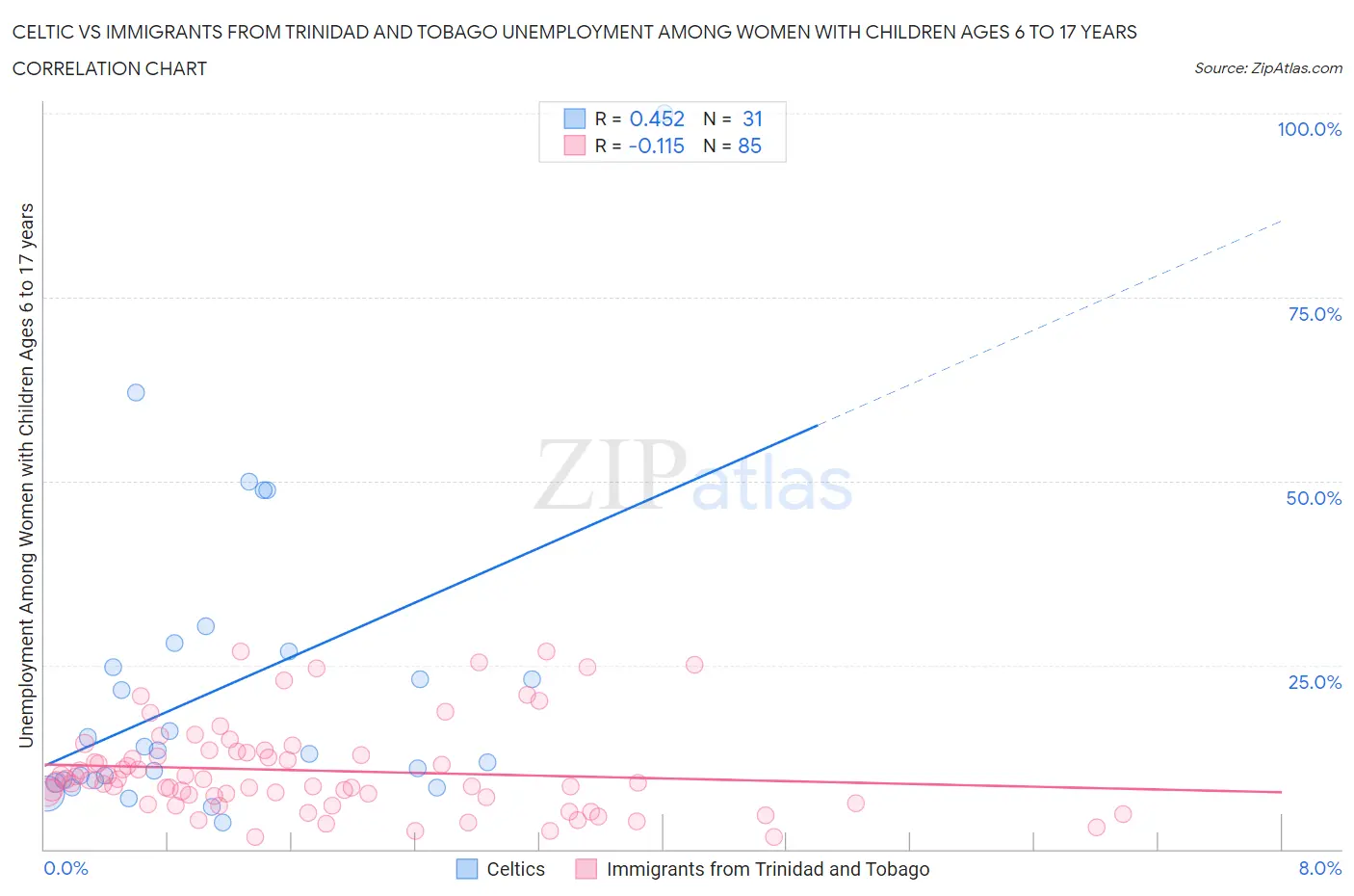 Celtic vs Immigrants from Trinidad and Tobago Unemployment Among Women with Children Ages 6 to 17 years