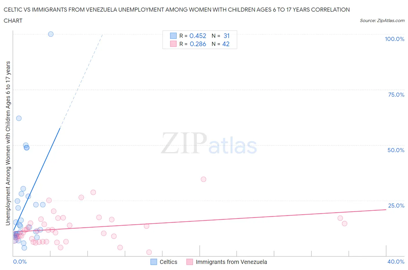 Celtic vs Immigrants from Venezuela Unemployment Among Women with Children Ages 6 to 17 years