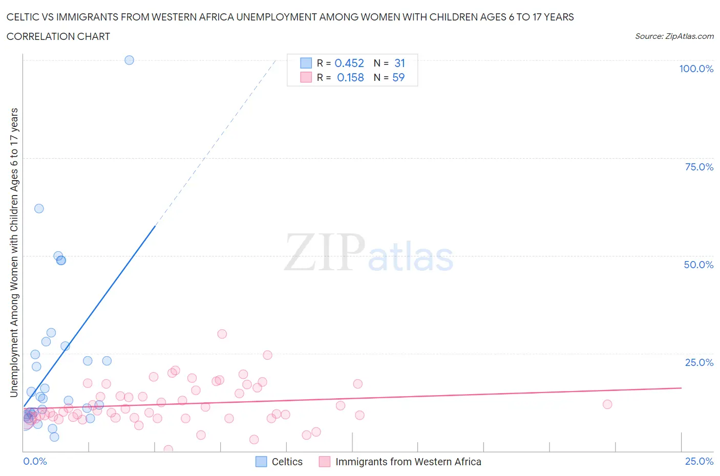 Celtic vs Immigrants from Western Africa Unemployment Among Women with Children Ages 6 to 17 years
