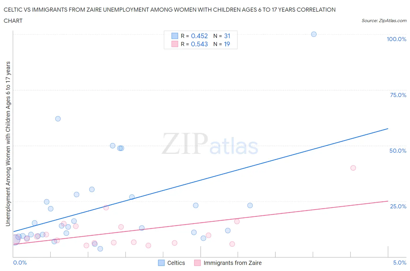 Celtic vs Immigrants from Zaire Unemployment Among Women with Children Ages 6 to 17 years