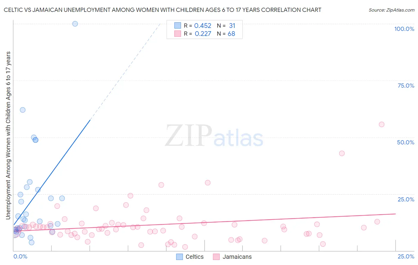 Celtic vs Jamaican Unemployment Among Women with Children Ages 6 to 17 years