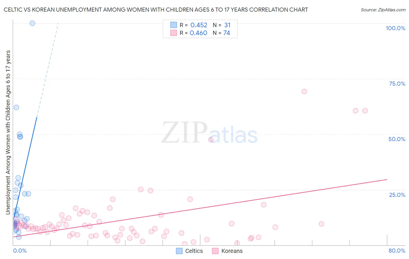 Celtic vs Korean Unemployment Among Women with Children Ages 6 to 17 years