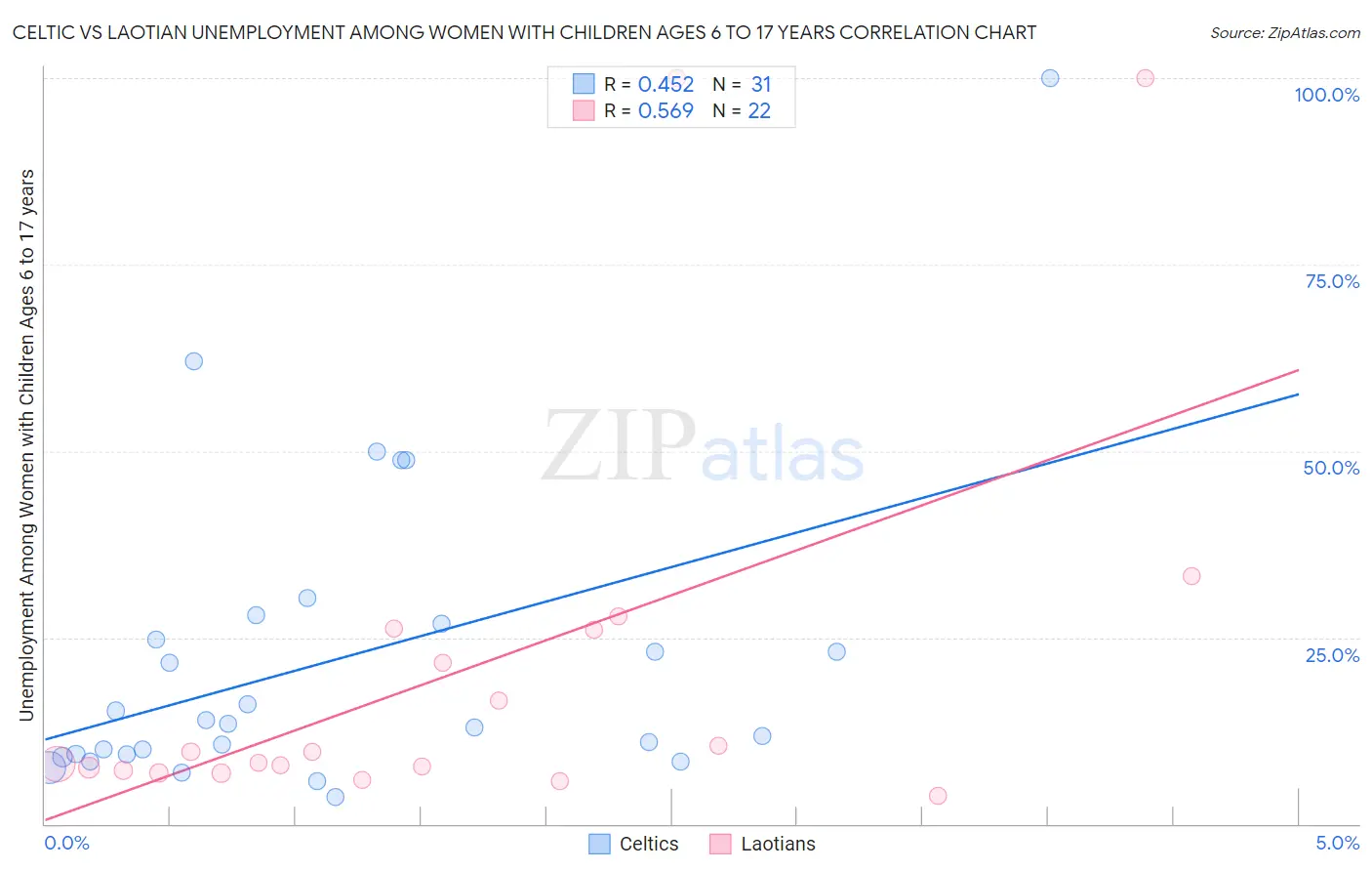 Celtic vs Laotian Unemployment Among Women with Children Ages 6 to 17 years