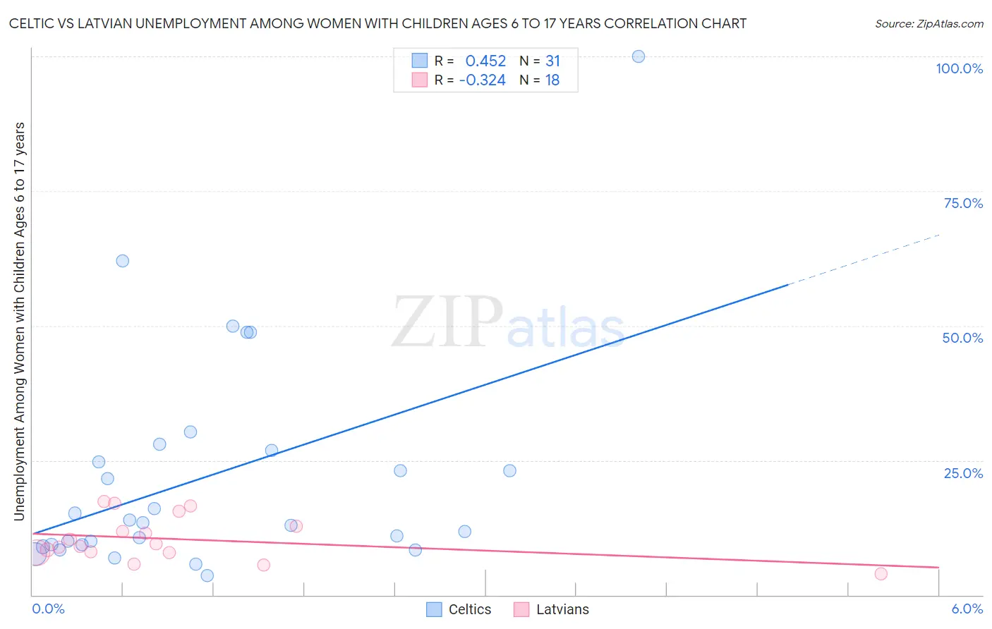 Celtic vs Latvian Unemployment Among Women with Children Ages 6 to 17 years