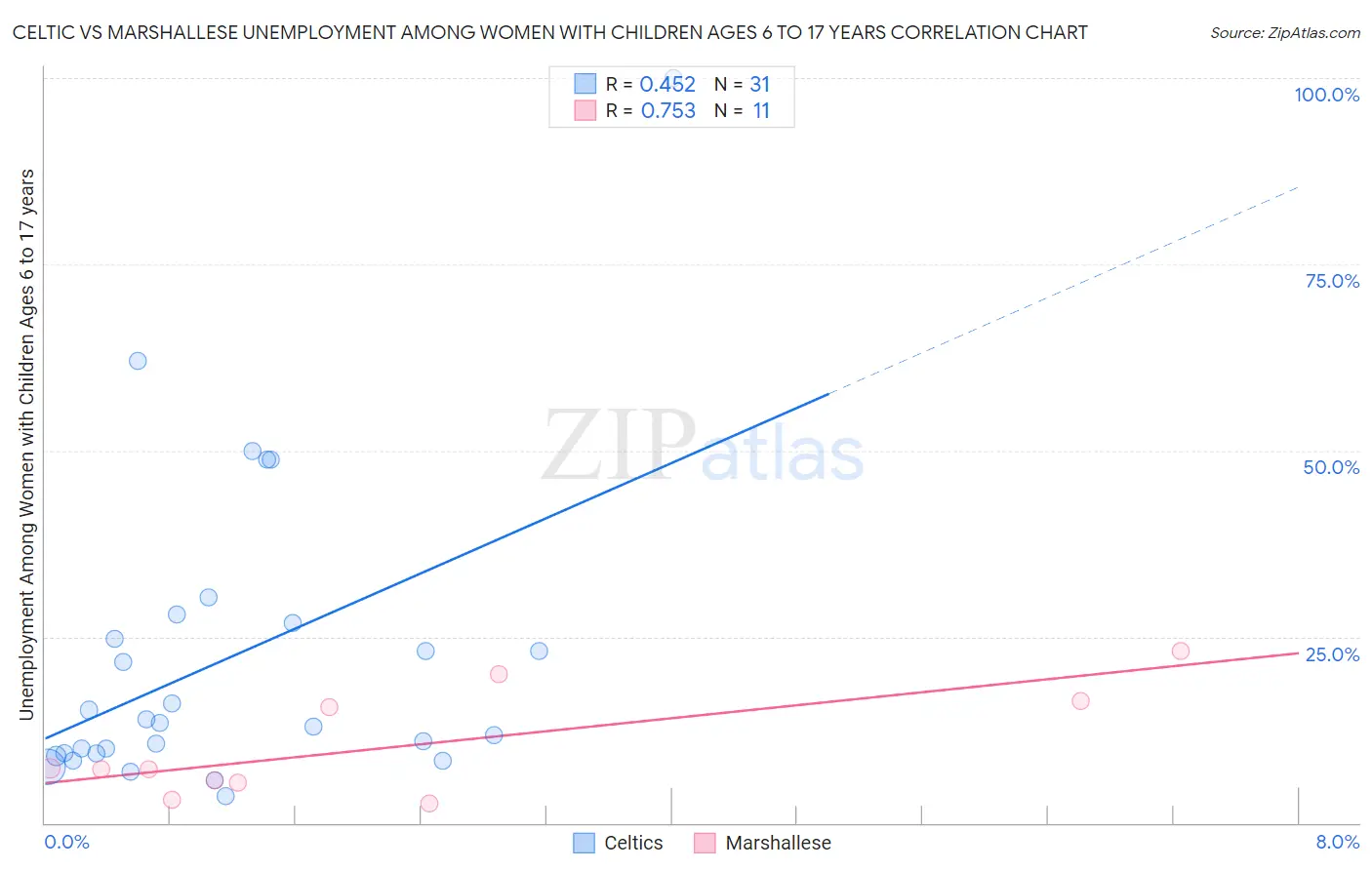 Celtic vs Marshallese Unemployment Among Women with Children Ages 6 to 17 years