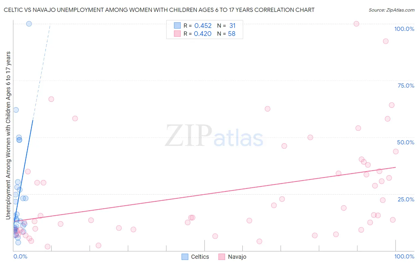 Celtic vs Navajo Unemployment Among Women with Children Ages 6 to 17 years