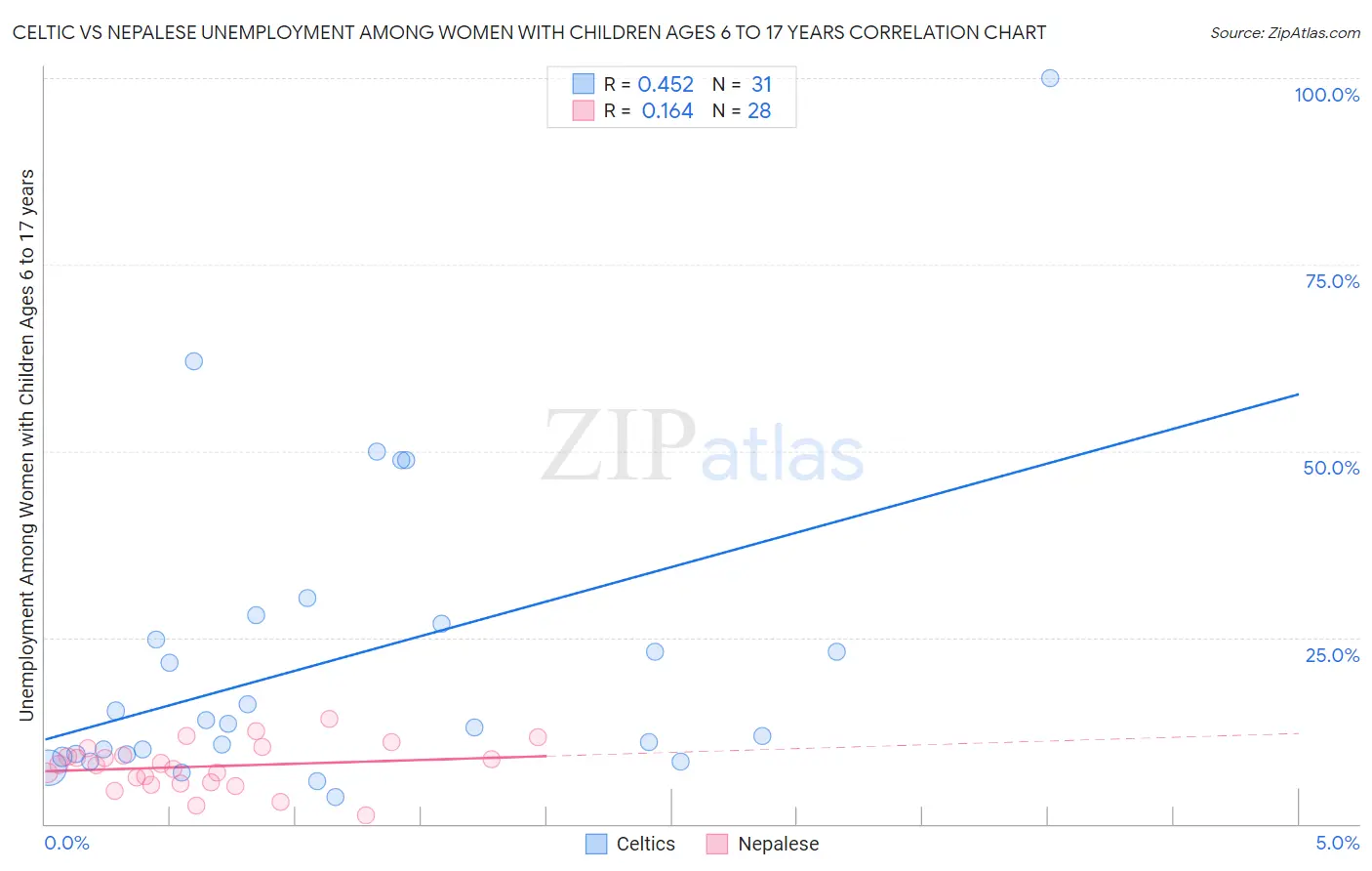 Celtic vs Nepalese Unemployment Among Women with Children Ages 6 to 17 years