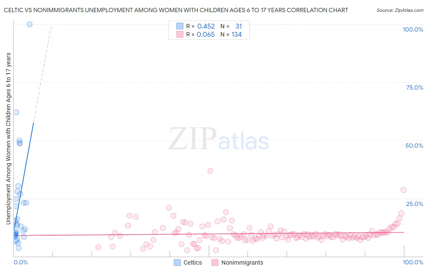 Celtic vs Nonimmigrants Unemployment Among Women with Children Ages 6 to 17 years
