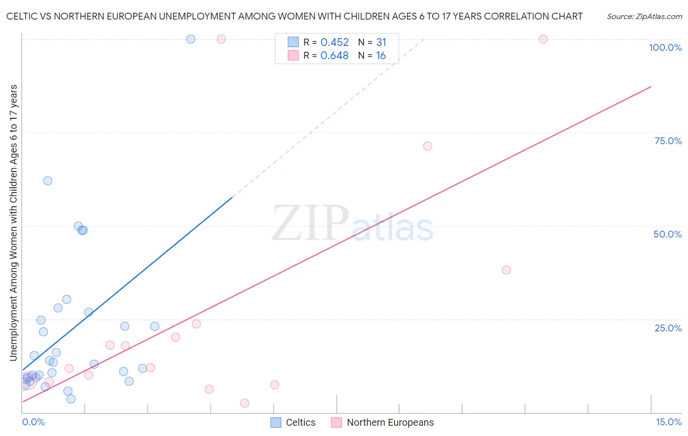 Celtic vs Northern European Unemployment Among Women with Children Ages 6 to 17 years
