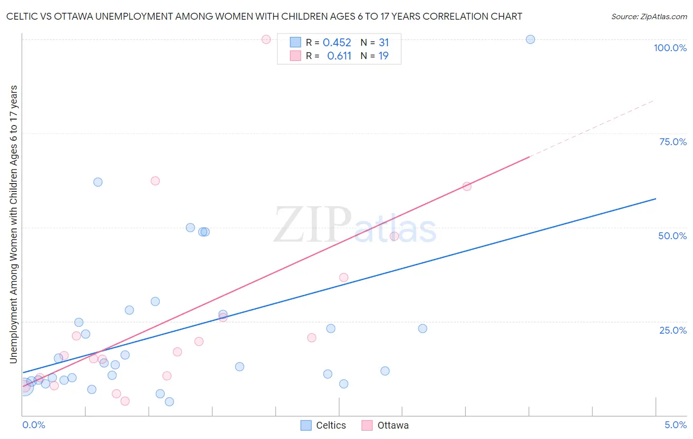 Celtic vs Ottawa Unemployment Among Women with Children Ages 6 to 17 years