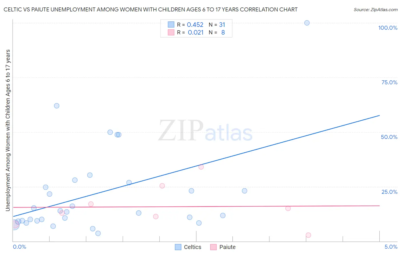 Celtic vs Paiute Unemployment Among Women with Children Ages 6 to 17 years