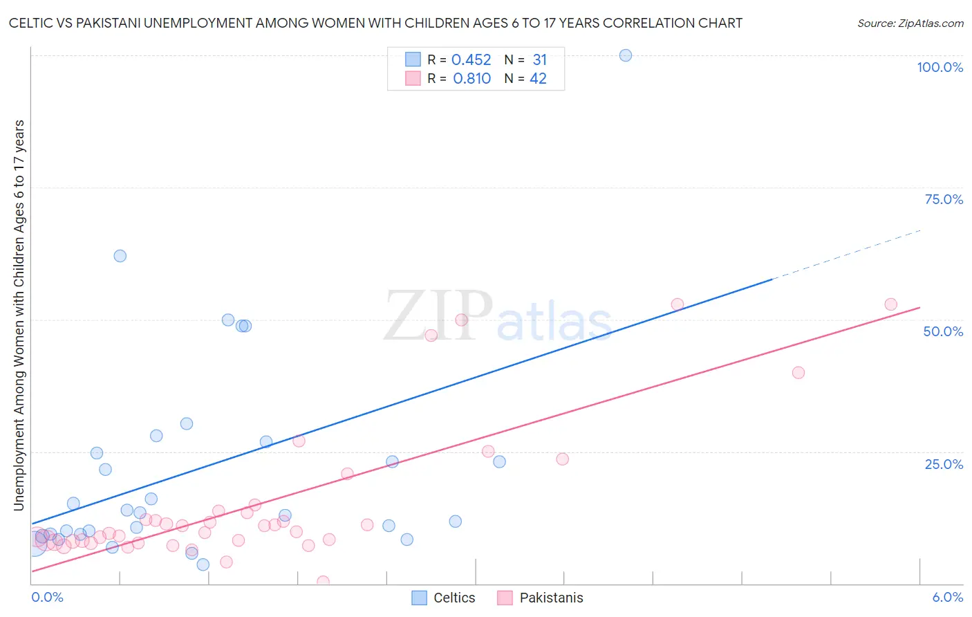 Celtic vs Pakistani Unemployment Among Women with Children Ages 6 to 17 years